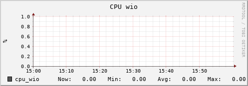 walrus11.mgmt.grid.surfsara.nl cpu_wio