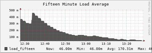 walrus11.mgmt.grid.surfsara.nl load_fifteen