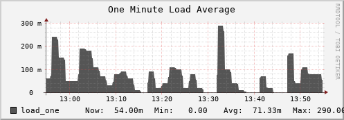 walrus11.mgmt.grid.surfsara.nl load_one