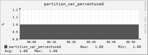 walrus11.mgmt.grid.surfsara.nl partition_var_percentused
