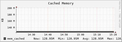 walrus11.mgmt.grid.surfsara.nl mem_cached