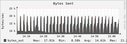 walrus11.mgmt.grid.surfsara.nl bytes_out