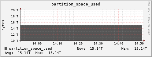 walrus11.mgmt.grid.surfsara.nl partition_space_used