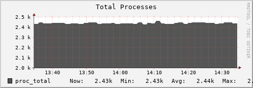 walrus11.mgmt.grid.surfsara.nl proc_total