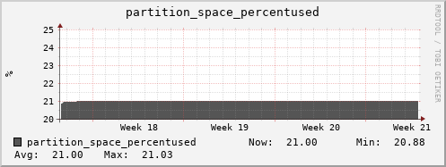 walrus11.mgmt.grid.surfsara.nl partition_space_percentused