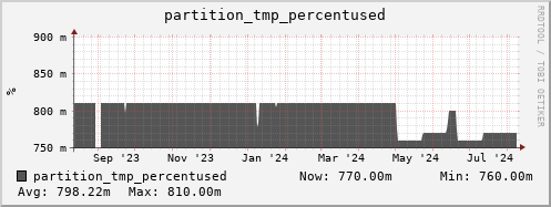 walrus11.mgmt.grid.surfsara.nl partition_tmp_percentused