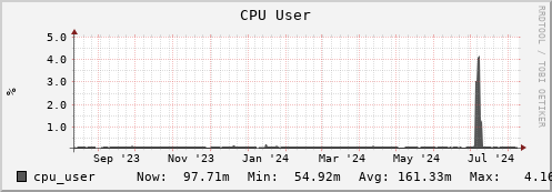 walrus11.mgmt.grid.surfsara.nl cpu_user