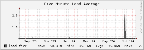 walrus11.mgmt.grid.surfsara.nl load_five