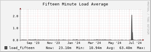 walrus11.mgmt.grid.surfsara.nl load_fifteen