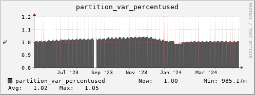 walrus11.mgmt.grid.surfsara.nl partition_var_percentused
