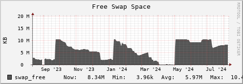 walrus11.mgmt.grid.surfsara.nl swap_free