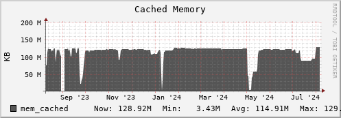 walrus11.mgmt.grid.surfsara.nl mem_cached