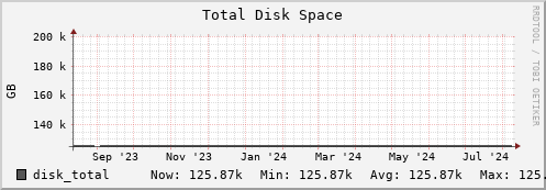 walrus11.mgmt.grid.surfsara.nl disk_total