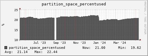 walrus11.mgmt.grid.surfsara.nl partition_space_percentused