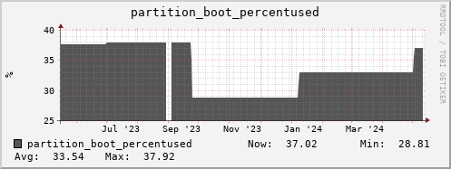 walrus11.mgmt.grid.surfsara.nl partition_boot_percentused