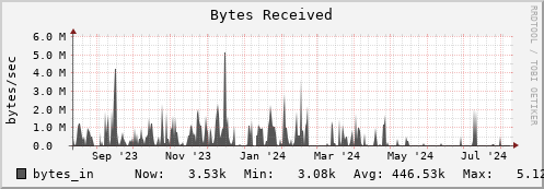 walrus11.mgmt.grid.surfsara.nl bytes_in