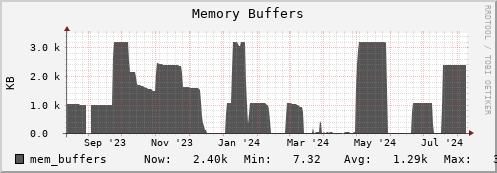 walrus11.mgmt.grid.surfsara.nl mem_buffers