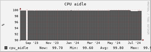 walrus11.mgmt.grid.surfsara.nl cpu_aidle