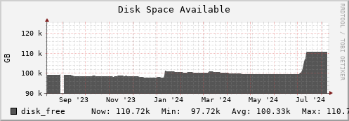 walrus11.mgmt.grid.surfsara.nl disk_free