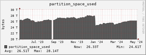 walrus11.mgmt.grid.surfsara.nl partition_space_used