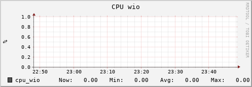 walrus12.mgmt.grid.surfsara.nl cpu_wio