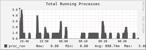 walrus12.mgmt.grid.surfsara.nl proc_run