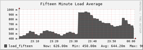 walrus12.mgmt.grid.surfsara.nl load_fifteen