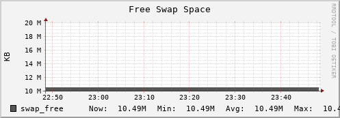 walrus12.mgmt.grid.surfsara.nl swap_free