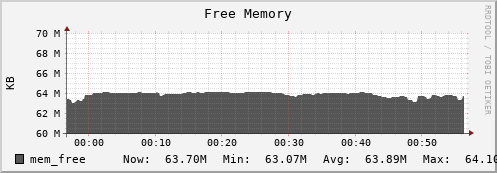 walrus12.mgmt.grid.surfsara.nl mem_free