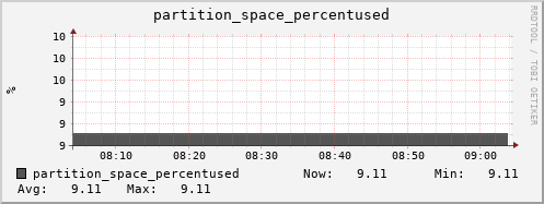 walrus12.mgmt.grid.surfsara.nl partition_space_percentused