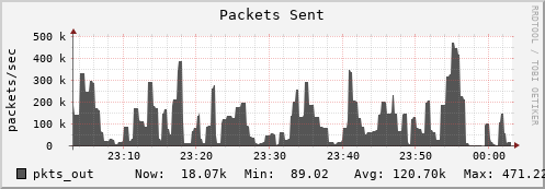 walrus12.mgmt.grid.surfsara.nl pkts_out