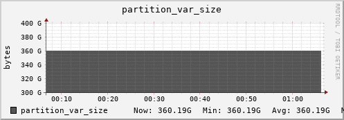 walrus12.mgmt.grid.surfsara.nl partition_var_size