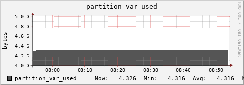 walrus12.mgmt.grid.surfsara.nl partition_var_used