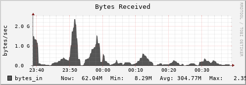 walrus12.mgmt.grid.surfsara.nl bytes_in