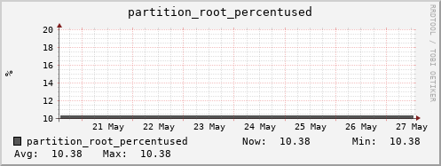 walrus12.mgmt.grid.surfsara.nl partition_root_percentused