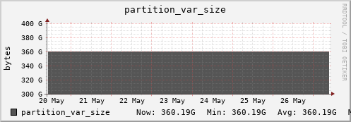 walrus12.mgmt.grid.surfsara.nl partition_var_size