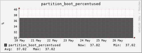 walrus12.mgmt.grid.surfsara.nl partition_boot_percentused