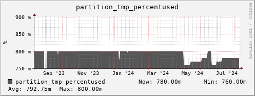 walrus12.mgmt.grid.surfsara.nl partition_tmp_percentused