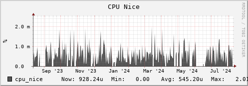 walrus12.mgmt.grid.surfsara.nl cpu_nice