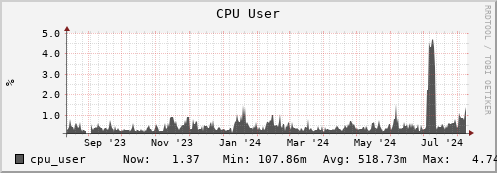 walrus12.mgmt.grid.surfsara.nl cpu_user