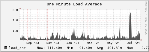 walrus12.mgmt.grid.surfsara.nl load_one