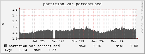 walrus12.mgmt.grid.surfsara.nl partition_var_percentused