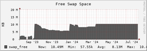 walrus12.mgmt.grid.surfsara.nl swap_free