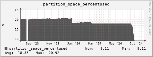 walrus12.mgmt.grid.surfsara.nl partition_space_percentused