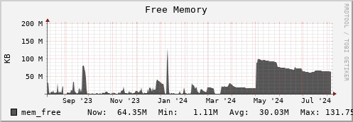 walrus12.mgmt.grid.surfsara.nl mem_free