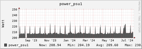 walrus12.mgmt.grid.surfsara.nl power_psu1