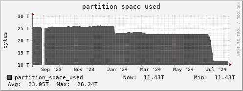 walrus12.mgmt.grid.surfsara.nl partition_space_used