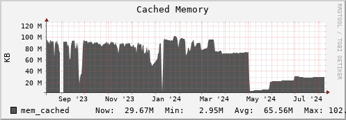 walrus12.mgmt.grid.surfsara.nl mem_cached