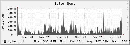 walrus12.mgmt.grid.surfsara.nl bytes_out