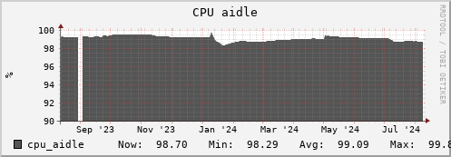 walrus12.mgmt.grid.surfsara.nl cpu_aidle